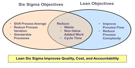 Why We Love Lean Six Sigma And You Should Too Get Started Alber