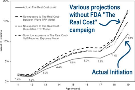 Fda Campaign The Real Cost Saving More Than 53 Billion For