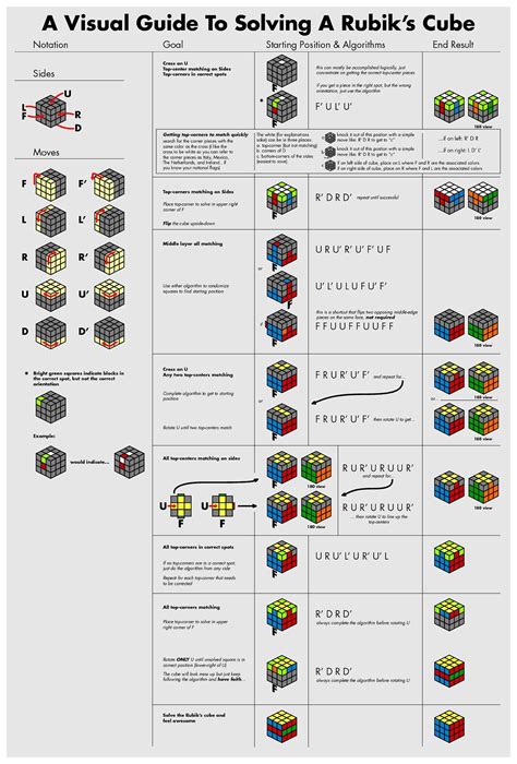 A Visual Guide To Solving A Rubiks Cube Cubers