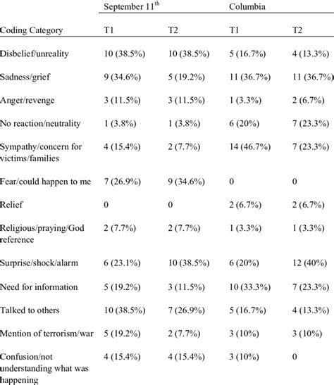 Frequency And Percentage Of Each Coding Category Per Event Download Table