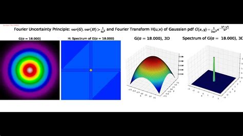 Fourier Uncertainty Principle Fourier Transform 2d Gaussian