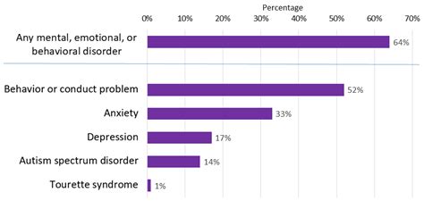 Data And Statistics About Adhd Cdc