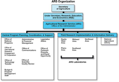 Organizational Chart Usda Ars