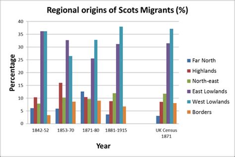 Regional Origins Of Scottish Immigrants Nzhistory New Zealand