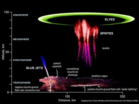 Lightning Red Sprites In Atmosphere Explained Nature World News