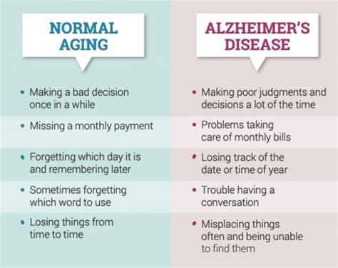 Differences Between Dementia And Normal Aging Age Friendly Care Course