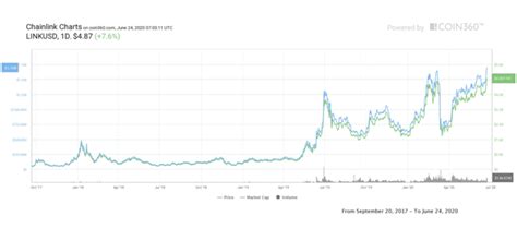 Will bitcoin ever reach all time high : ChainLink: LINK/USD spikes 10% as bulls reach all-time ...