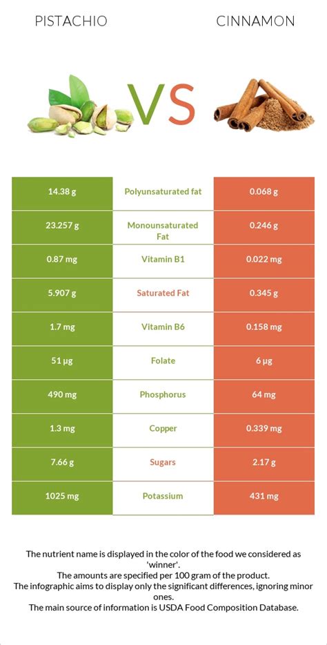 Pistachio Vs Cinnamon In Depth Nutrition Comparison