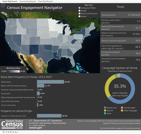 Explore Nationwide Us Census Engagement Dashboard