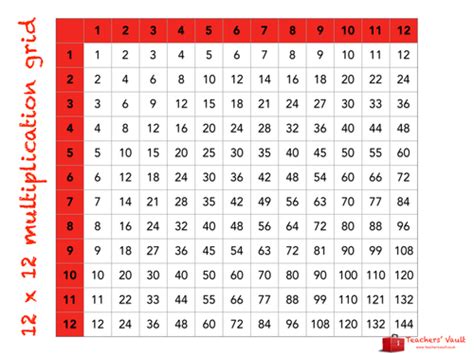 12 X 12 Multiplication Grid Teaching Resources