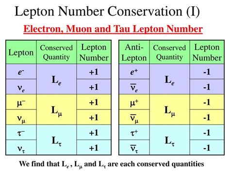 Ppt The Standard Model Of Particle Physics Powerpoint Presentation