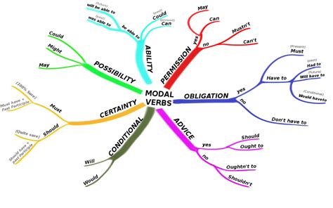 Modal Verbs Mapa Mental Images And Photos Finder