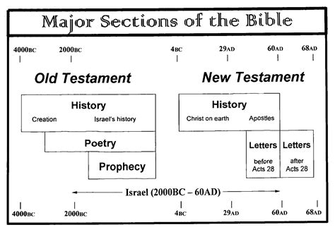 Diagram Book Of Revelation Sentence Block Diagram Method Of The New