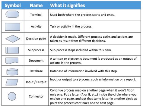 Simple Guide To Business Process Mapping A Valuable Skill All Project