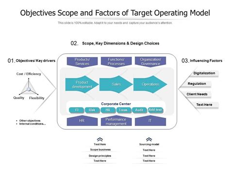 Objectives Scope And Factors Of Target Operating Model Powerpoint