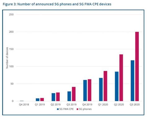 Over 100 Commercial 5g Operators Globally As Of October 2020 Gsa