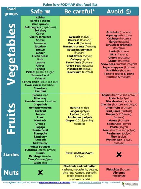 The idea behind the low fodmaps diet is to only limit the problematic foods in a category — not all of them. paleolowfodmaplist1 | Special needs | Pinterest | Fodmap ...