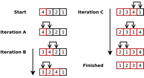 insertion sort in c how to implement insertion sort in c examples hot sex picture