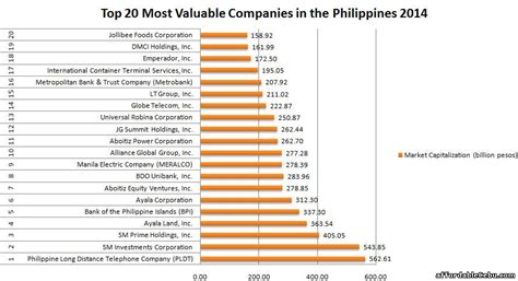 Top 20 Most Valuable Companies In The Philippines 2016 Business 2962