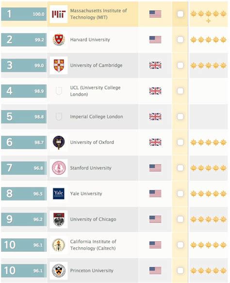 Qs World Rankings 2013 Mit And Harvard University Deemed Top Schools
