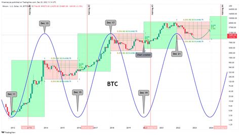 Bitcoin Halving Chart 