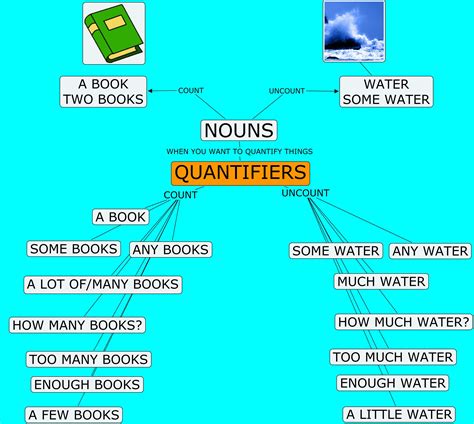 Quantifiers İngilizce Miktar Belirteçleri