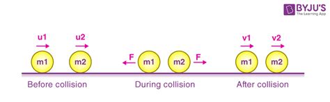 Conservation Of Linear Momentum With Formula And Examples Byjus
