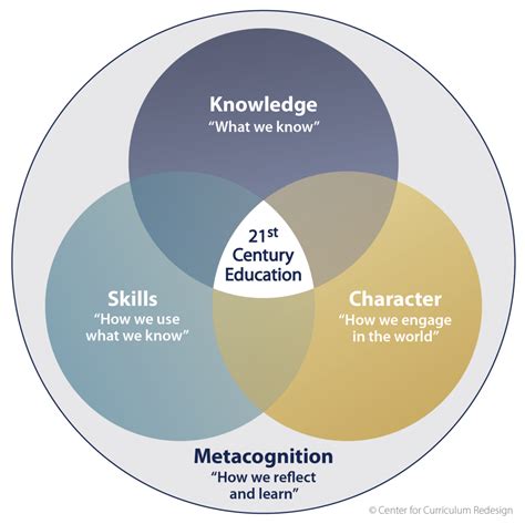 Metacognition Venn Diagram What Should Students Learn For The 21st