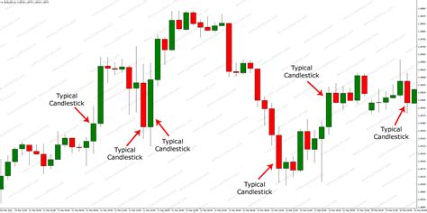Typical Candlesticks Stock Chart Patterns Stock Charts Candlesticks
