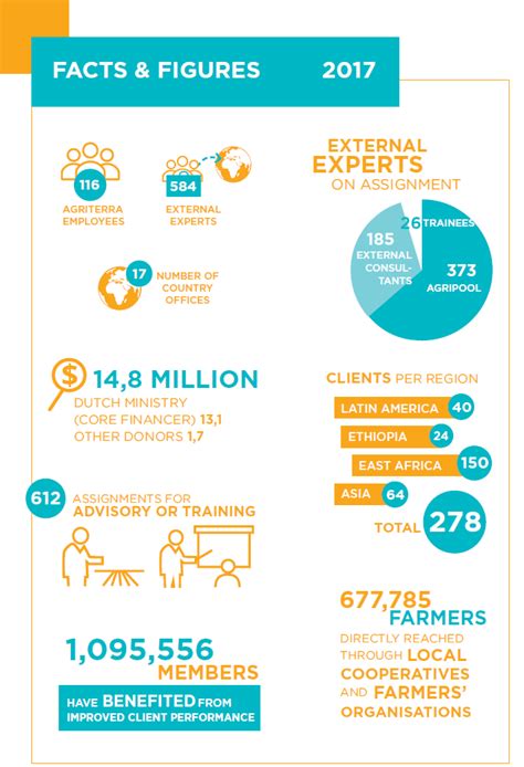 Facts And Figures Agriterra