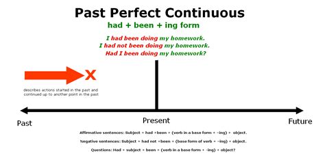 Past Perfect Continuous Form