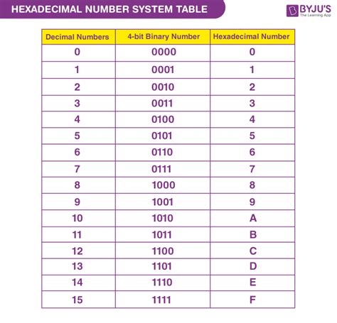 What Is Hexadecimal Numbers System Table Conversions Examples