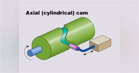Motion Design 101 Mechanical Cam Types And Operation Machine Design
