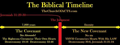 The Biblical Timeline Covenant And New Covenant