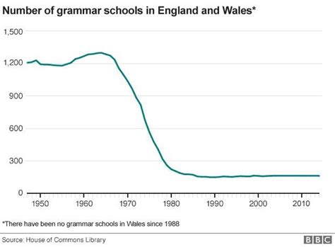 Chart Showing The Decrease In Grammar Schools In England And Wales
