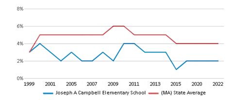 Joseph A Campbell Elementary School Ranked Bottom 50 For 2024