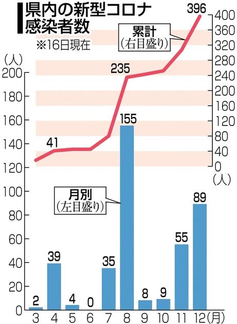 Check spelling or type a new query. 第3波の様相 12月急増、目立つ家族間感染 忘年会シーズン直撃 ...