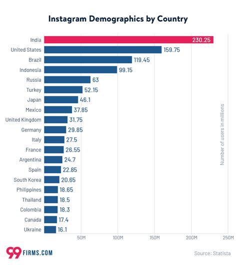 A Complete Overview Of Instagram Demographics For 2022