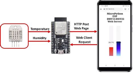 How To Make Esp32 As Webserver Using Micropython Icircuit