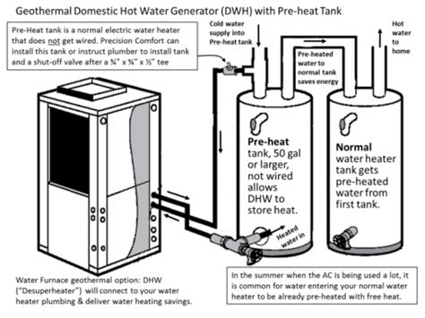 What Is A Geothermal Desuperheater Precision Comfort Heating