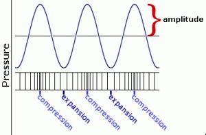 Amplitude, Intensity, and Loudness