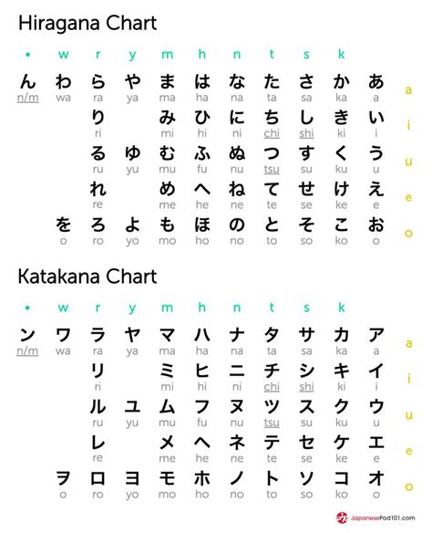 Best 25 Katakana Chart Ideas On Pinterest Hiragana Hiragana Chart