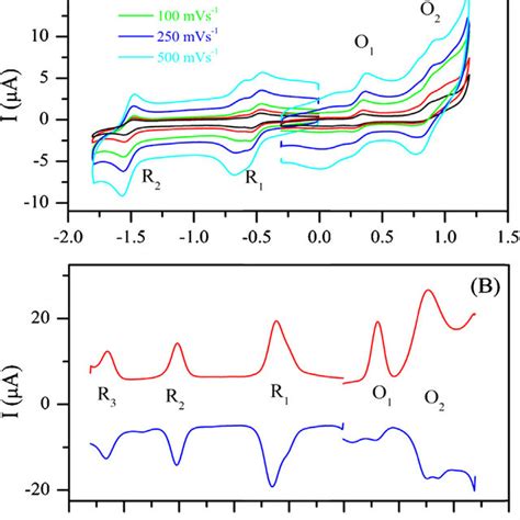 Cv And Swv Of Ta Copc 50 × 10 −4 Mol Dm −3 At Various Scan Rates On