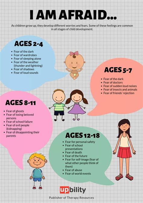 Children And Fears By Age Kids Behavior Parenting Knowledge Kids