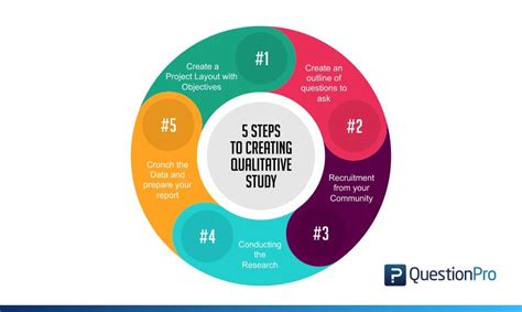 5 steps in qualitative research to unlocking insights questionpro
