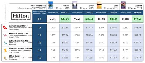 Where can you earn the most points at hotels in Australia? - Point Hacks