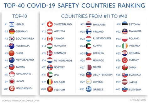 Top 40 Safest Countries In The World During The Great Pandemic Ecobnb