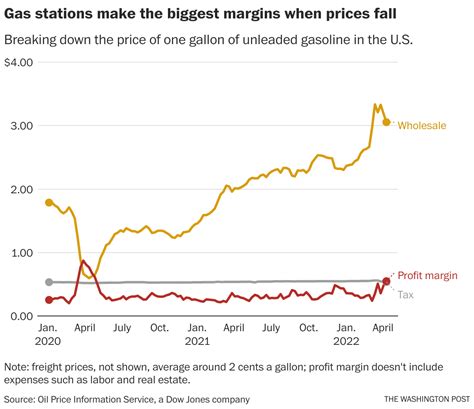 Why Gasoline Prices Remain High Even As Crude Oil Prices Fall The Washington Post
