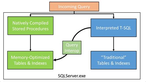 Querying And Data Manipulation Sql Server 2016 Developers Guide