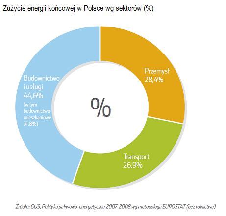 Zużycie energii końcowej w Polsce wg sektorów